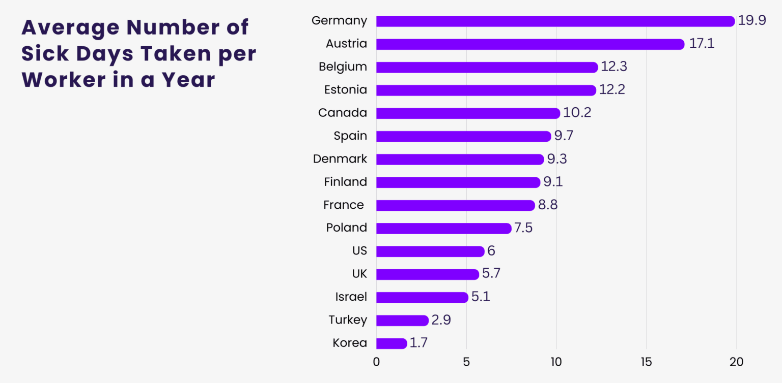 Average Number of Sick Days Comparison