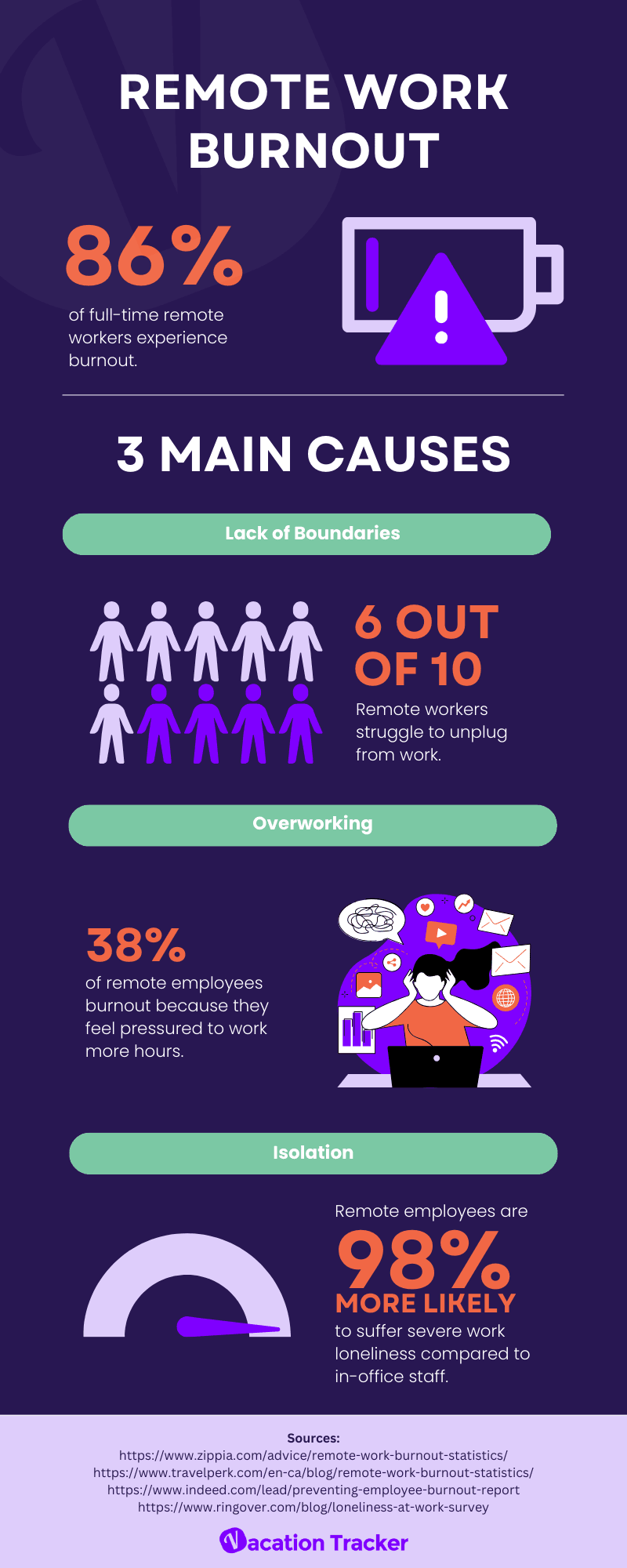 Remote Work Burnout Infographic