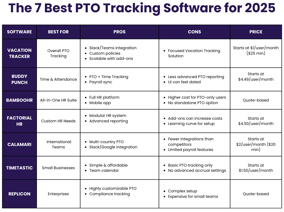 The 7 Best PTO Tracking Software for 2025