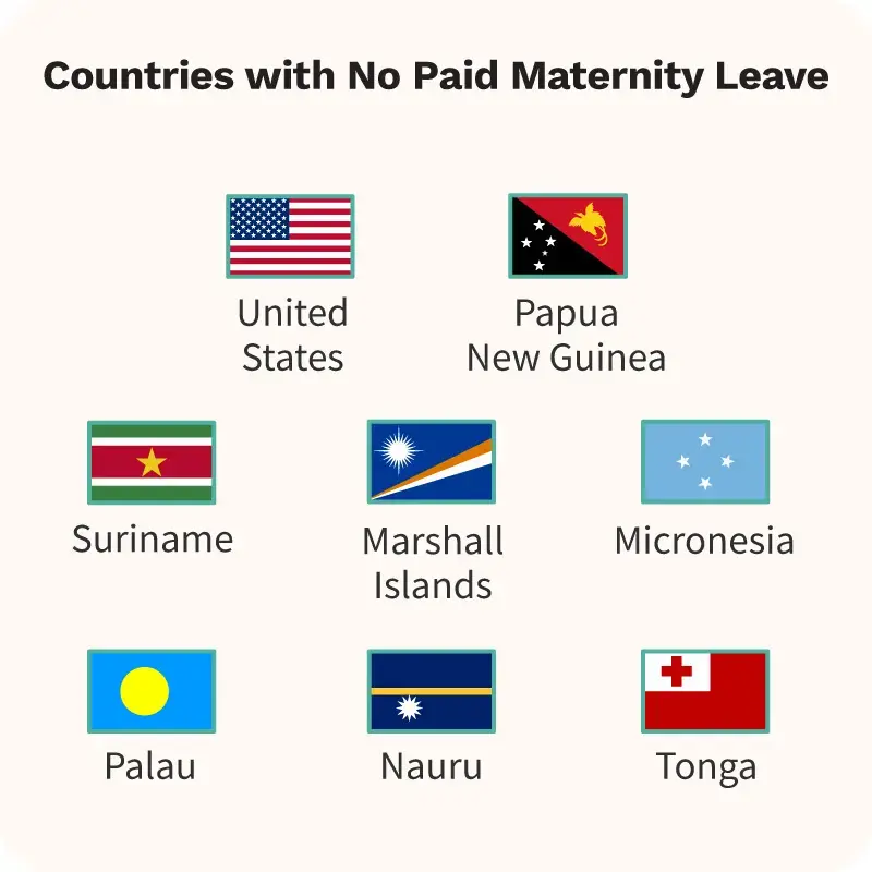 Countries without paid maternity leave