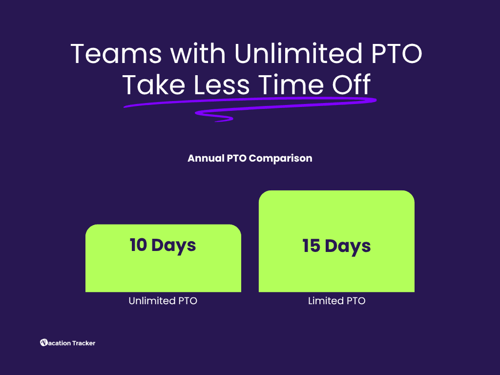 Unlimted PTO Less Time Off