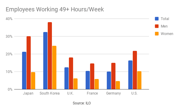 COuntries that work more than 40 hours per week