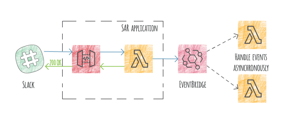 Build Slack Home Tab in minutes using AWS Lambda and Amazon EventBridge