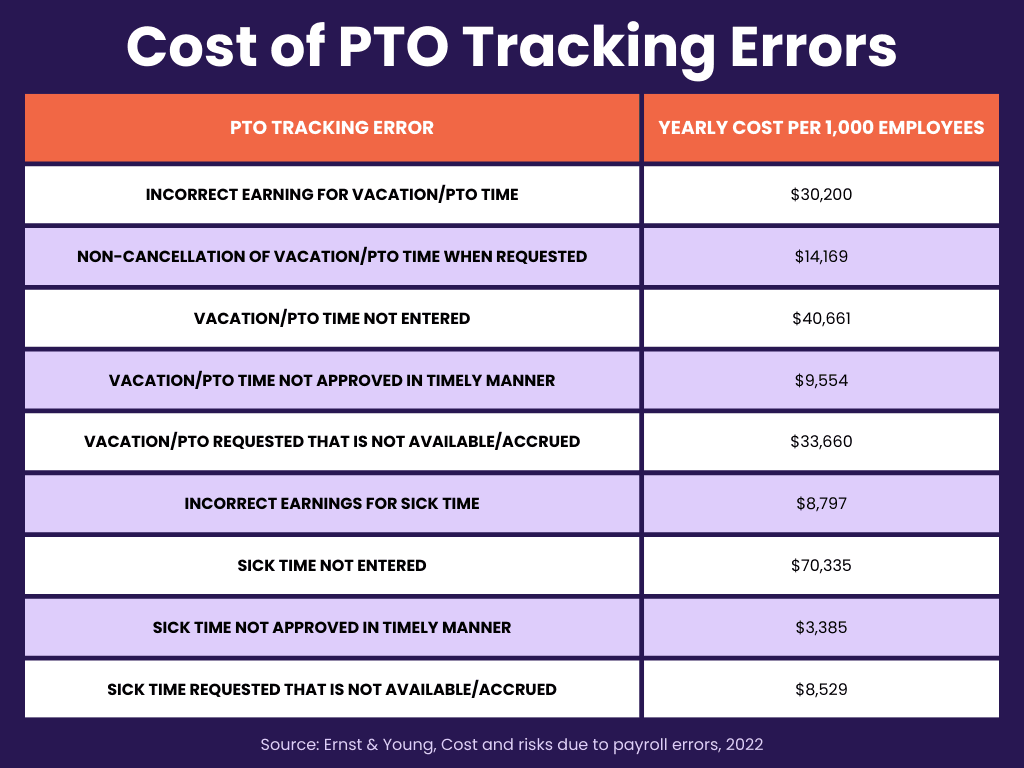 Cost of PTO Tracking Errors