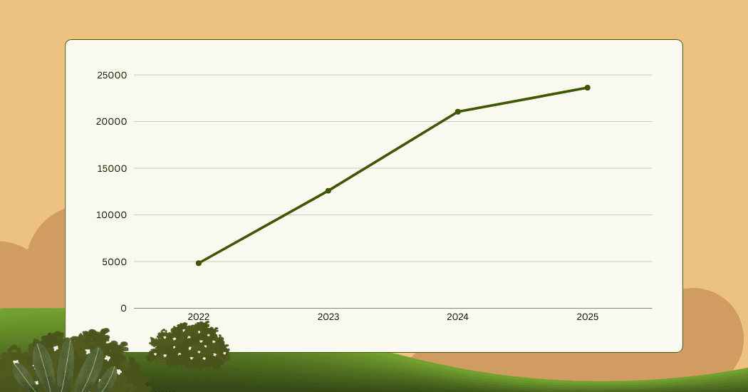 A Green Milestone: 23.620 Trees Planted and Counting