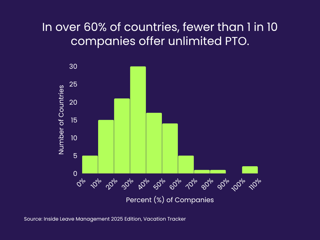Unlimited Time Off Policies are Uncommon Globally